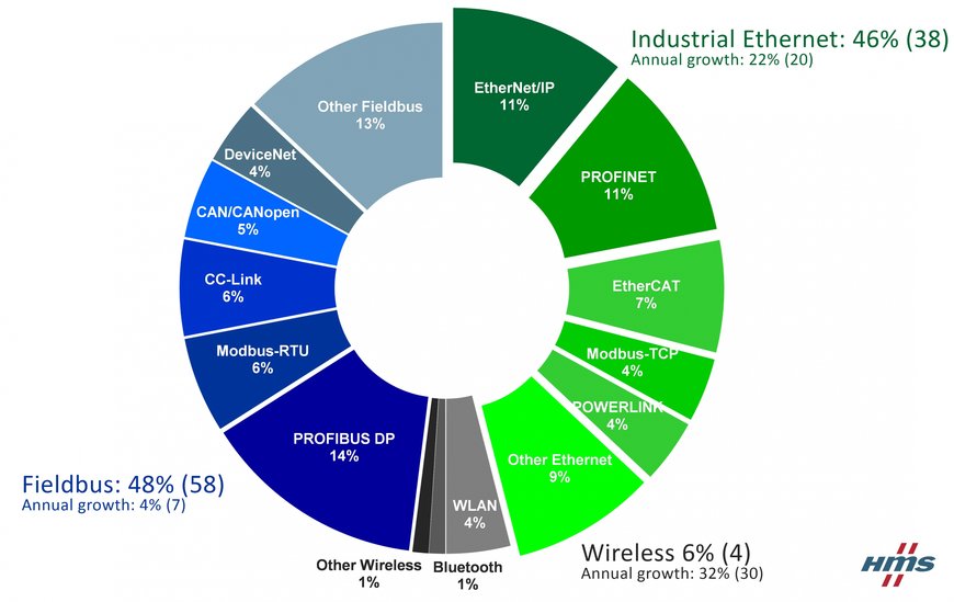 Ethernet industrial y las tecnologías inalámbricas (Wireless) crecen rápidamente  Las cuotas de mercado de redes industriales en 2017 de acuerdo con HMS